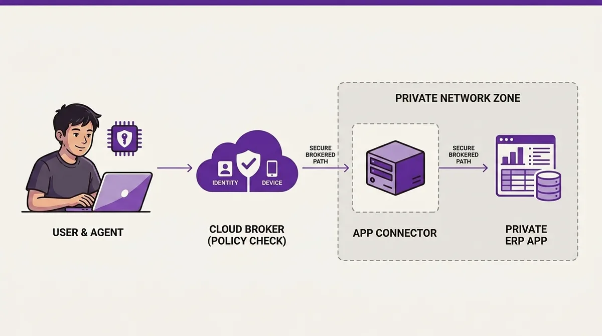Diagram sederhana - User + Client Connector → awan Zscaler policy check → App Connector → app private (on-prem atau clou