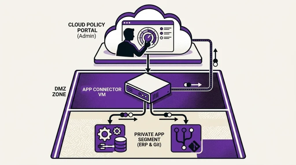 Caption: Hero — App Connector VM in customer DMZ bridging to internal app segments; admin defines policy in cloud portal abstract. Setup flow technical illustration, 16:9.