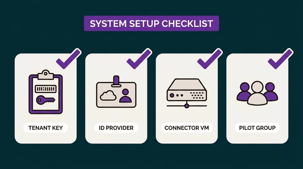 Checklist prerequisites ZPA - empat ikon berurutan: tenant/license, IdP (Azure/Okta), VM App Connector, pilot user group