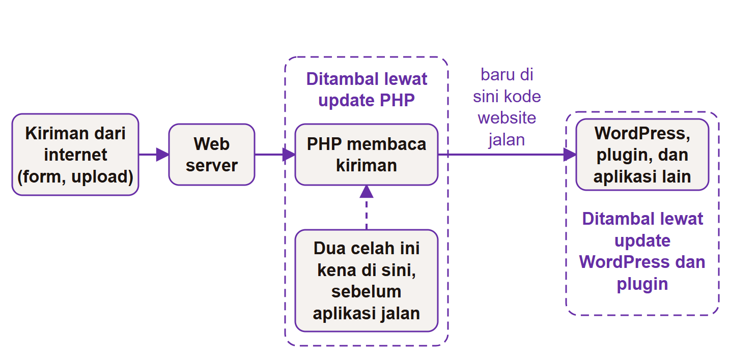 Diagram alur empat kotak. Kiriman dari internet masuk ke web server, lalu ke PHP yang membaca kiriman, lalu ke WordPress, plugin, dan aplikasi lain. Kotak catatan menunjuk ke PHP: dua celah ini kena di sini, sebelum aplikasi jalan. PHP berada di bingkai 'Ditambal lewat update PHP', aplikasi di bingkai 'Ditambal lewat update WordPress dan plugin'.