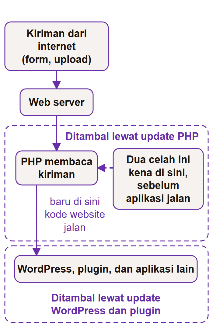 Diagram alur empat kotak. Kiriman dari internet masuk ke web server, lalu ke PHP yang membaca kiriman, lalu ke WordPress, plugin, dan aplikasi lain. Kotak catatan menunjuk ke PHP: dua celah ini kena di sini, sebelum aplikasi jalan. PHP berada di bingkai 'Ditambal lewat update PHP', aplikasi di bingkai 'Ditambal lewat update WordPress dan plugin'.